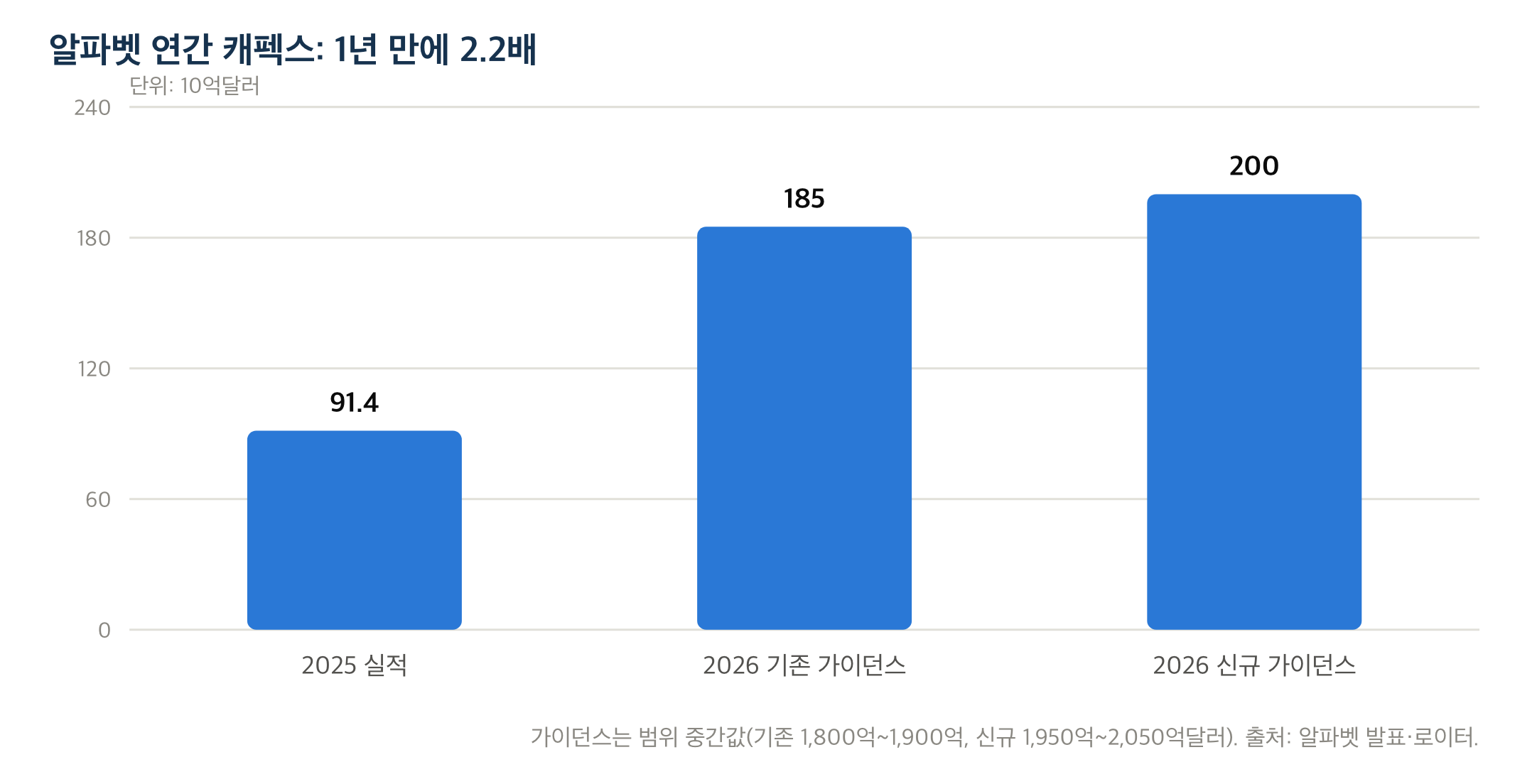 알파벳 연간 캐펙스: 1년 만에 2.2배