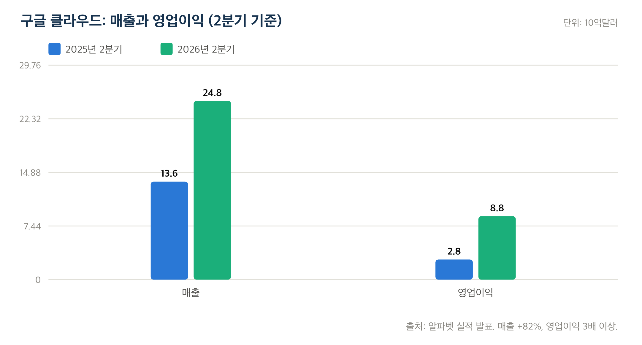 구글 클라우드: 매출과 영업이익 (2분기 기준)