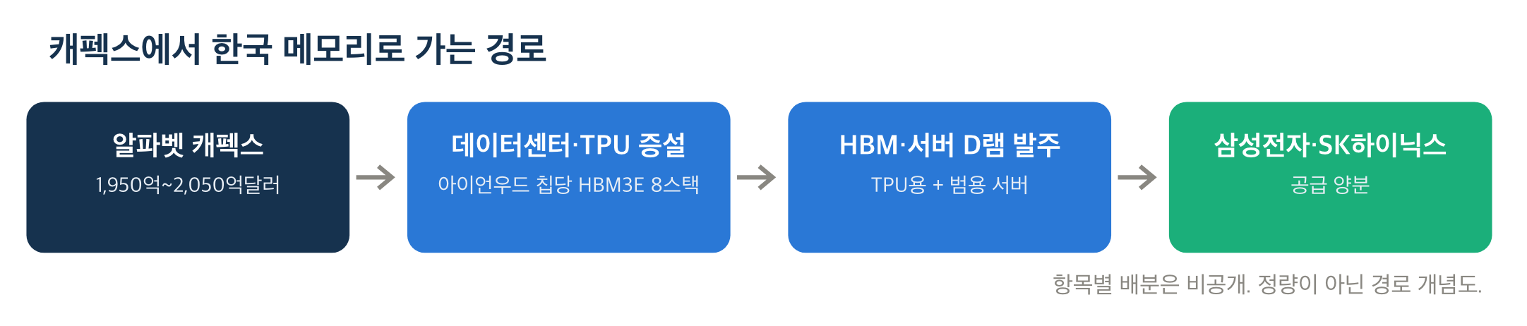 캐펙스에서 한국 메모리로 가는 경로
