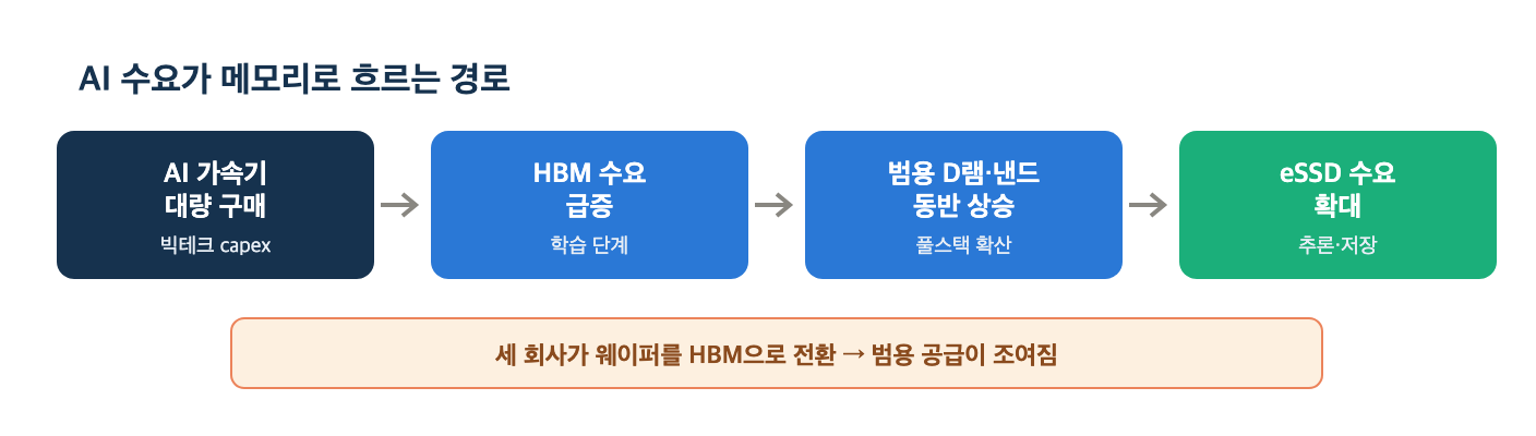 AI 수요가 HBM에서 범용 D램·낸드·eSSD로 번지는 흐름