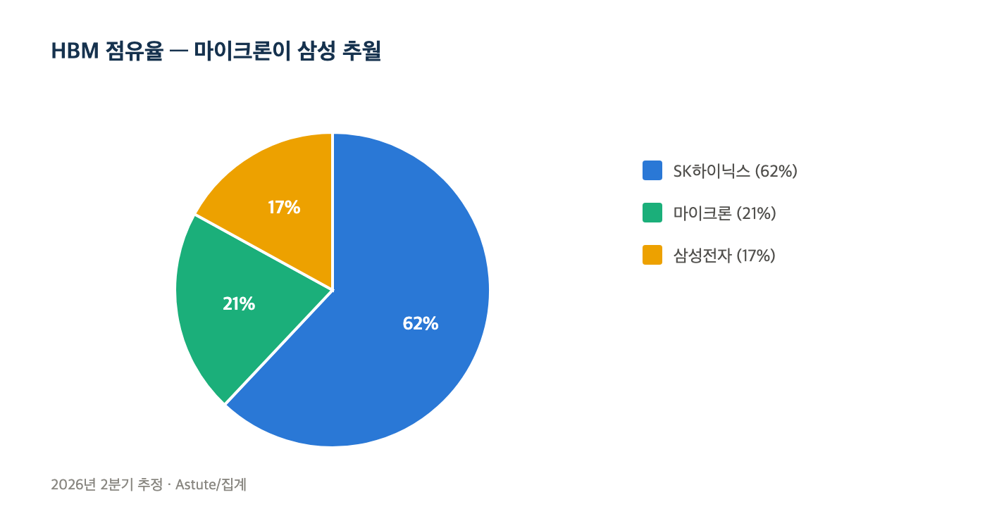 HBM 점유율 — 마이크론이 삼성을 제치고 2위