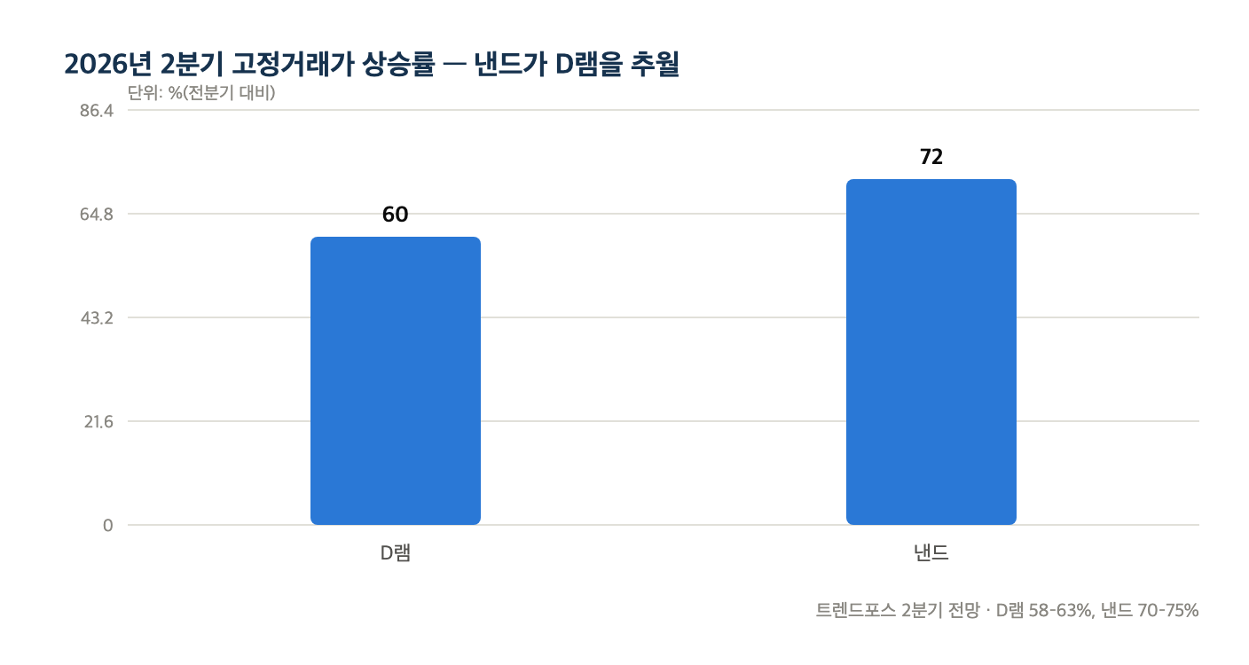 2026년 2분기 고정거래가 상승률 — 낸드가 D램을 추월