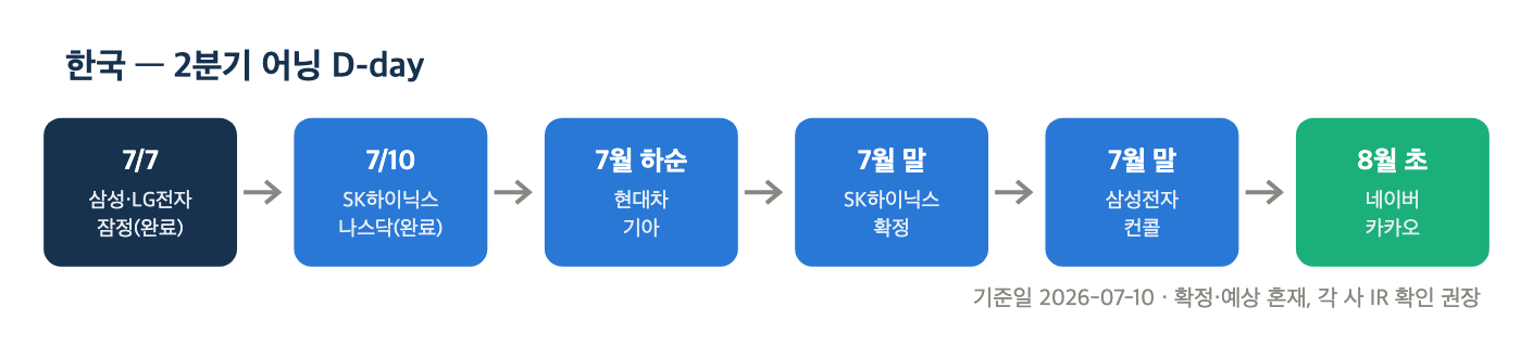 한국 2분기 어닝 D-day 타임라인 — 삼성·LG전자 잠정부터 네이버·카카오까지