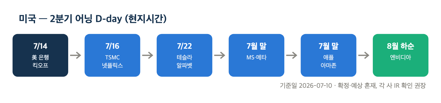 미국 2분기 어닝 D-day 타임라인 — 7월 14일 은행 킥오프부터 8월 하순 엔비디아까지