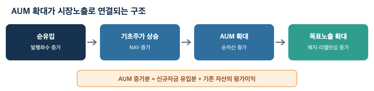 AUM 확대가 시장노출로 연결되는 구조