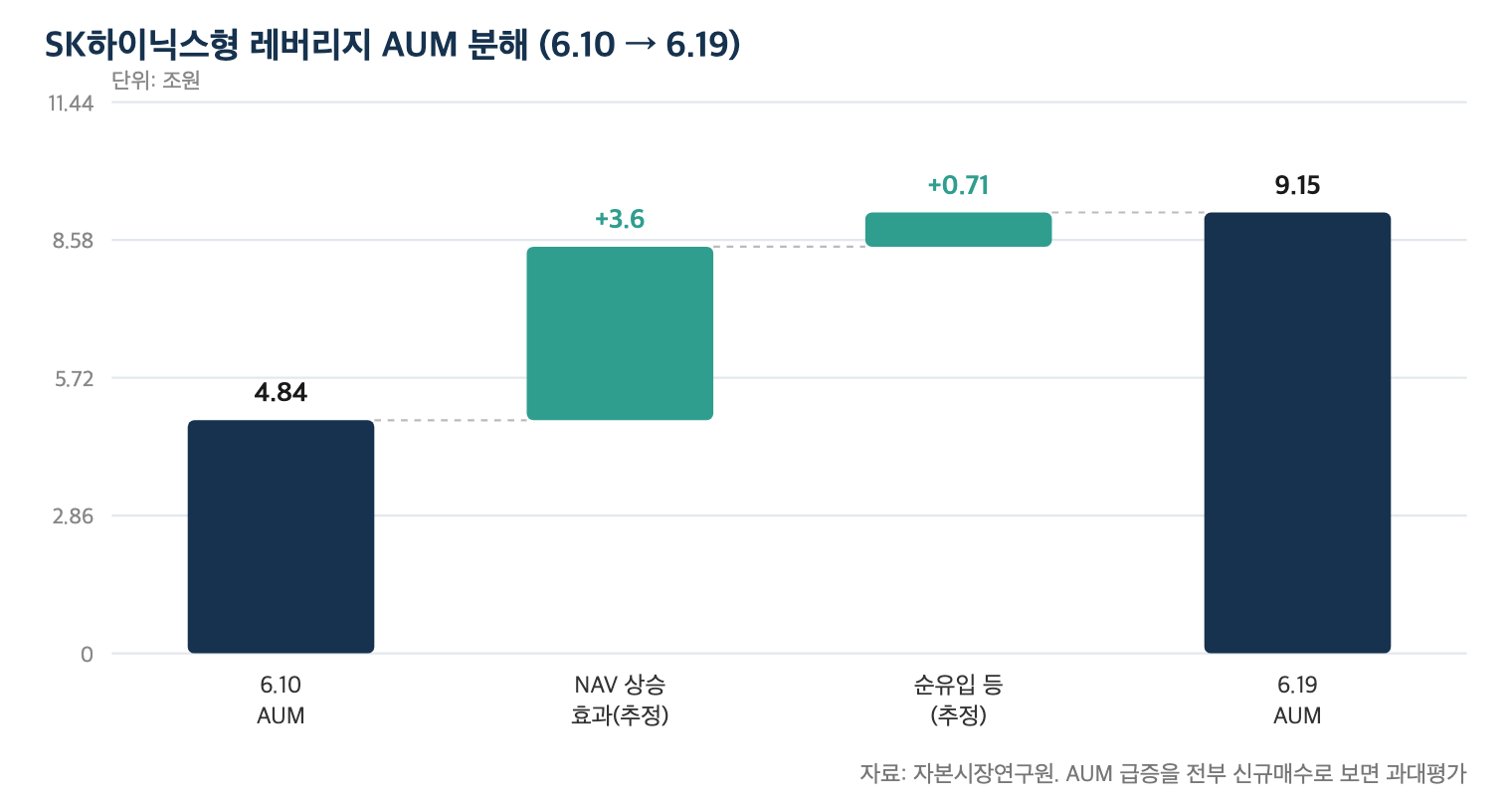 SK하이닉스형 레버리지 AUM 분해: NAV 효과가 대부분 (자본시장연구원)
