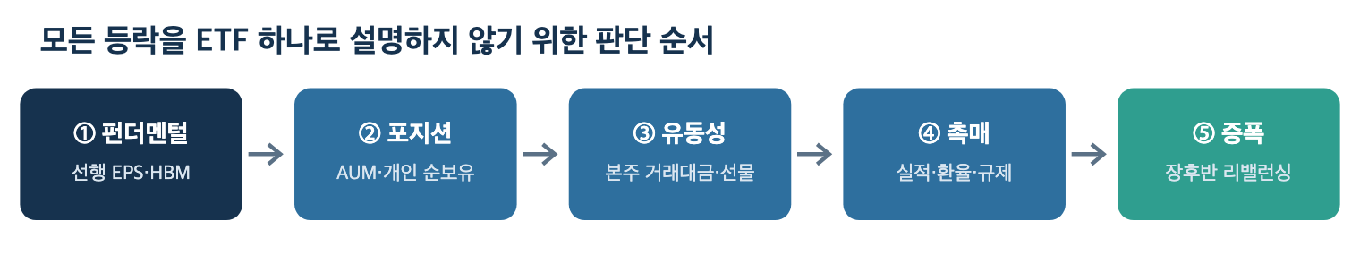 모든 등락을 ETF 하나로 설명하지 않기 위한 판단 순서