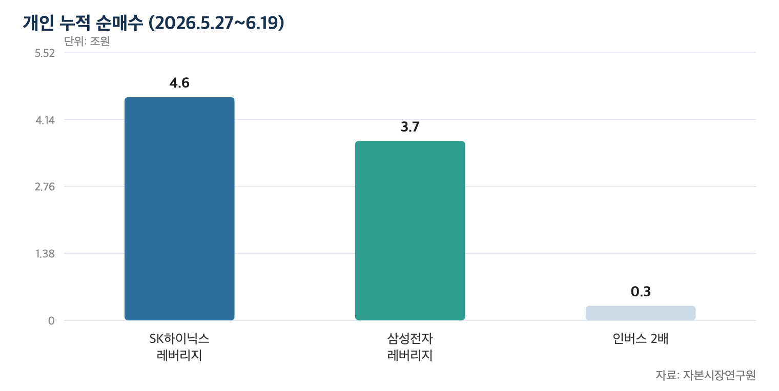 개인 누적 순매수: 상승 방향 2배 상품에 집중 (자본시장연구원)