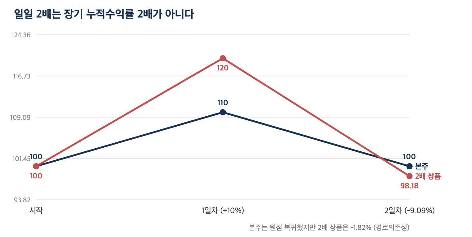 일일 2배는 장기 누적수익률 2배가 아니다 — 본주 원점 복귀에도 상품은 손실