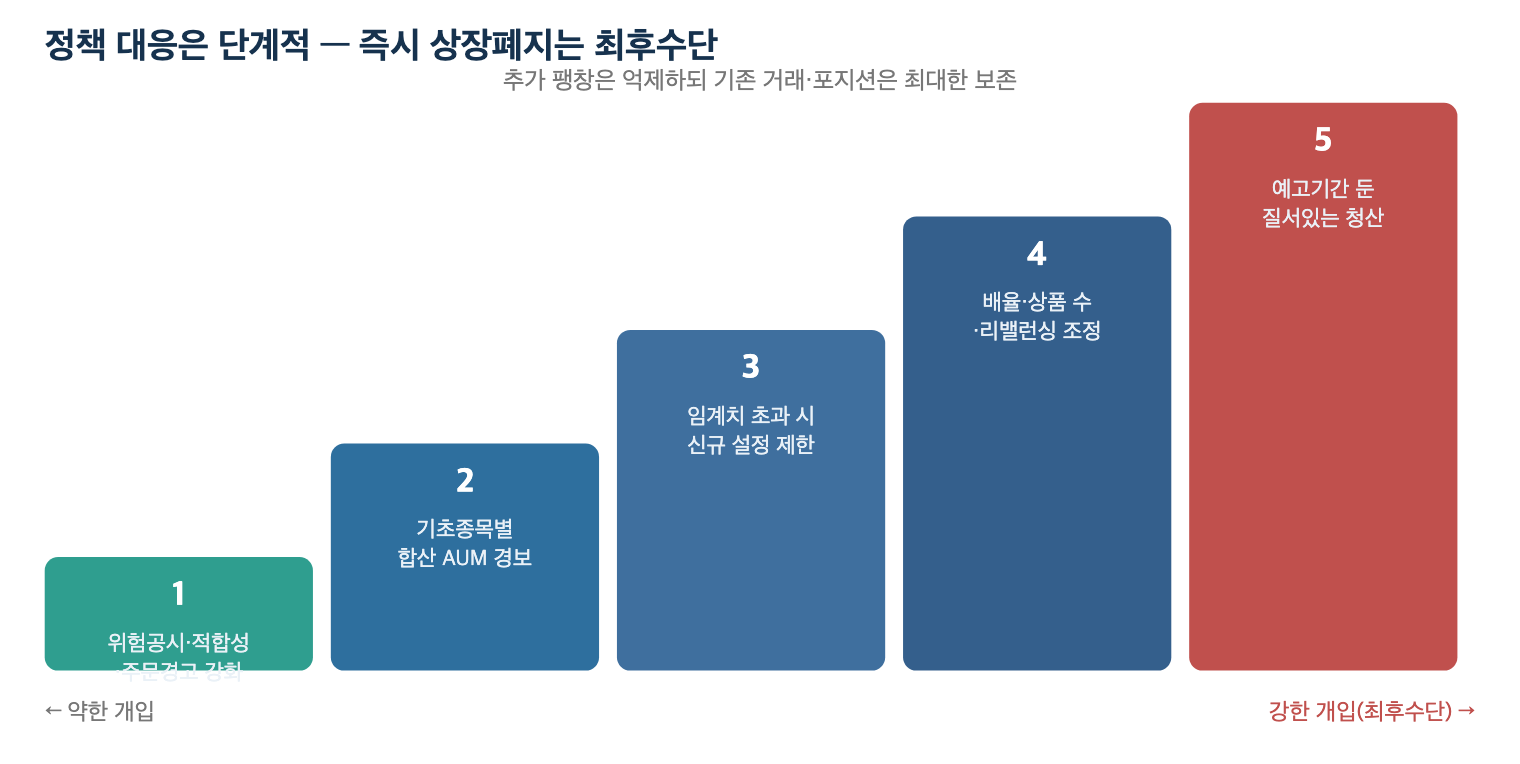 정책 대응은 단계적 — 즉시 상장폐지는 최후수단