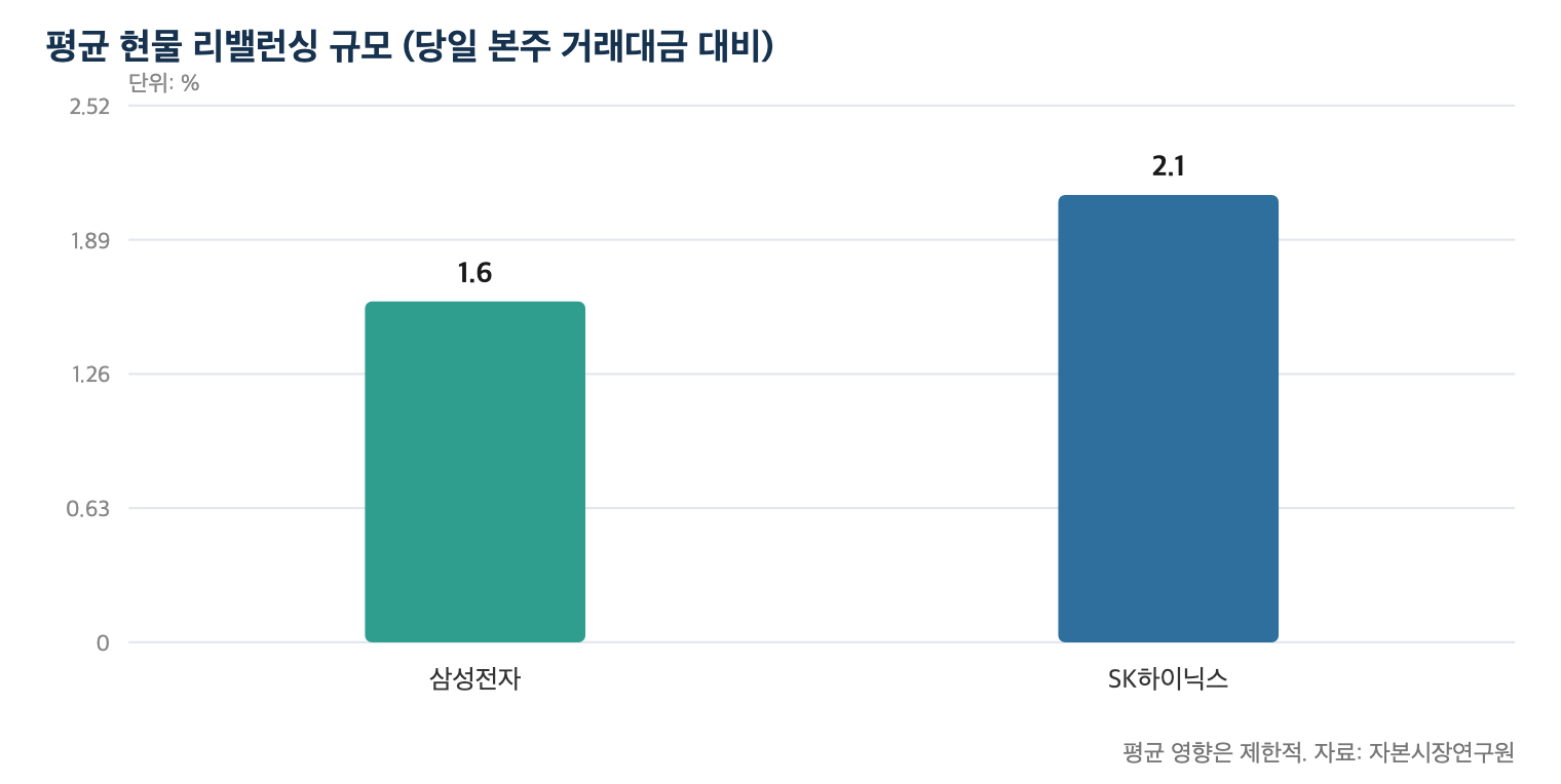 평균 현물 리밸런싱 규모 — 평균 영향은 제한적 (자본시장연구원)