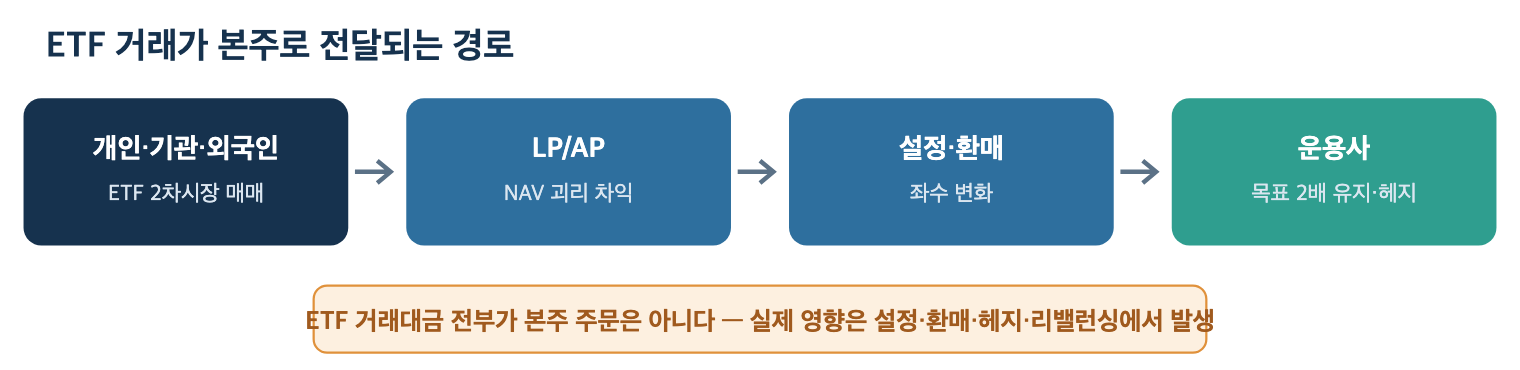 ETF 거래가 본주로 전달되는 경로