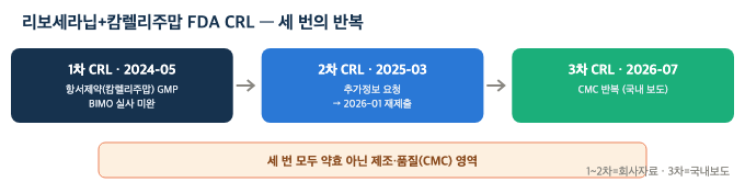 리보세라닙·캄렐리주맙 FDA CRL — 세 번의 반복 흐름. 1차는 항서제약 제조·실사, 2차 이후 재신청, 3차 사유는 본문 정정 참조. 시설 주체 미확정