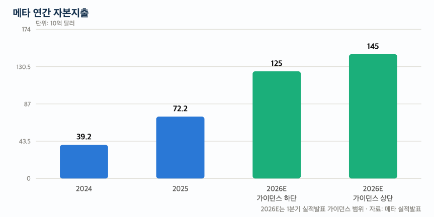 메타 연간 자본지출 — 2026년 가이던스 1,250억~1,450억 달러