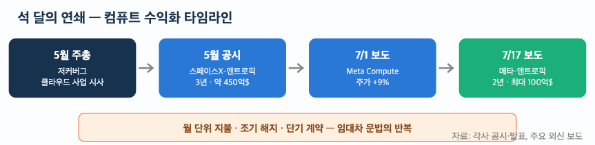 석 달의 연쇄 — 컴퓨트 수익화 타임라인