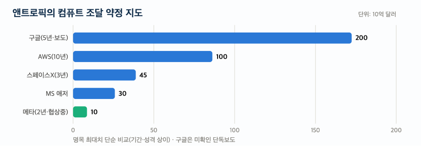 앤트로픽의 컴퓨트 조달 약정 지도