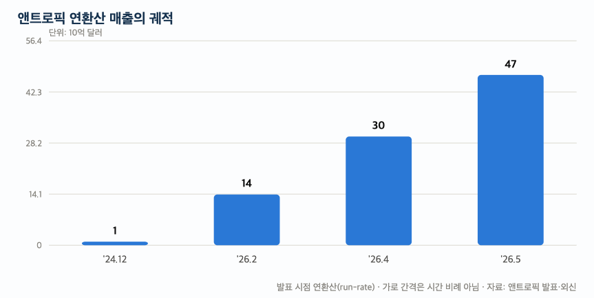 앤트로픽 연환산 매출의 궤적