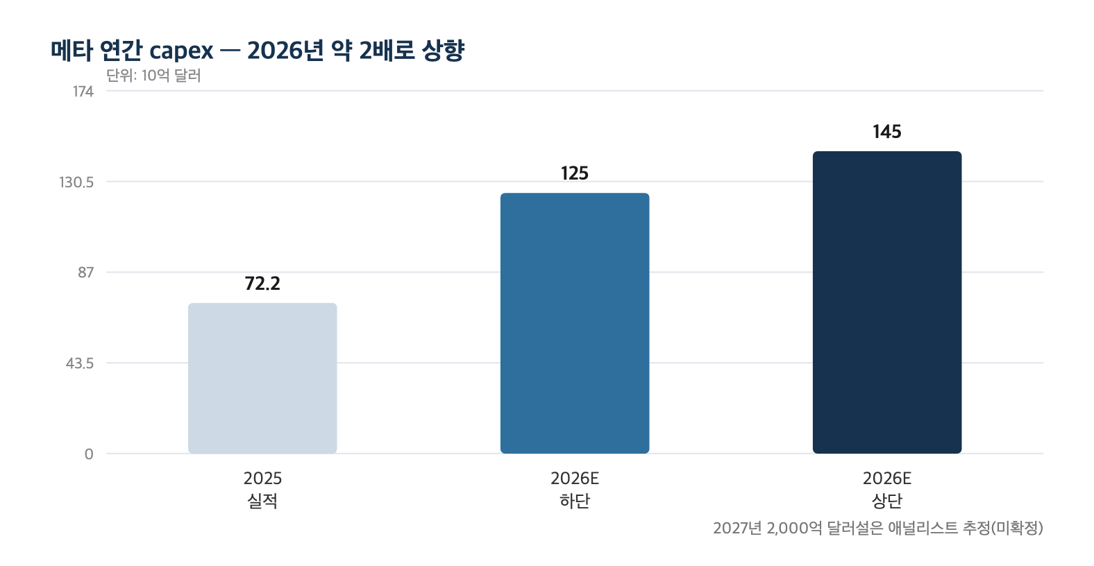 메타 연간 자본지출 — 2026년 약 두 배로 상향