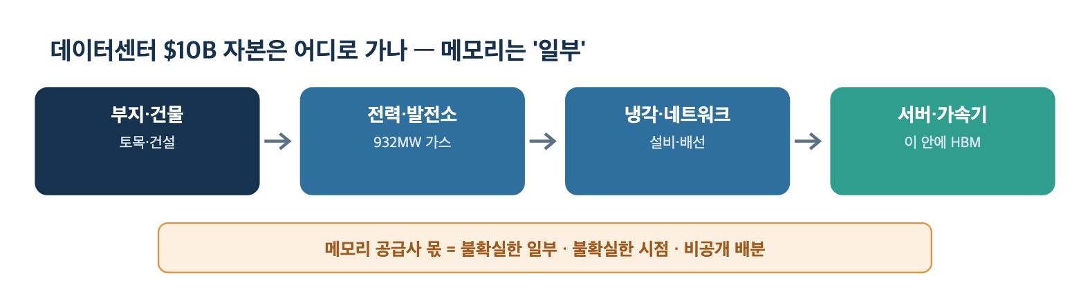 데이터센터 자본은 어디로 가나 — 메모리는 '일부'