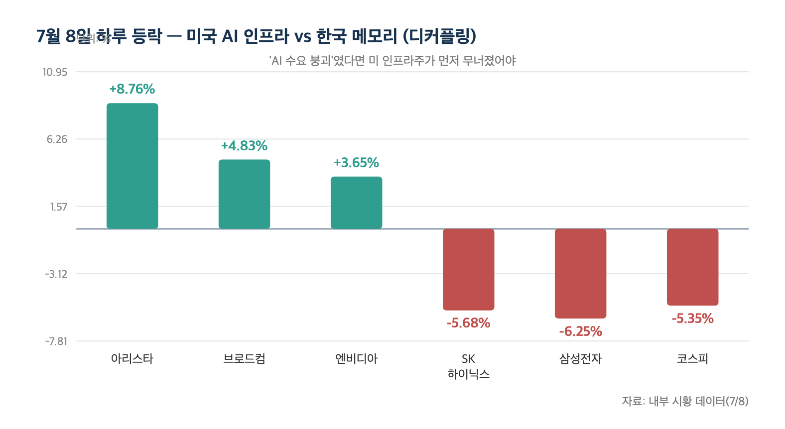 7월 8일 하루 등락 — 미국 AI 인프라와 한국 메모리의 디커플링
