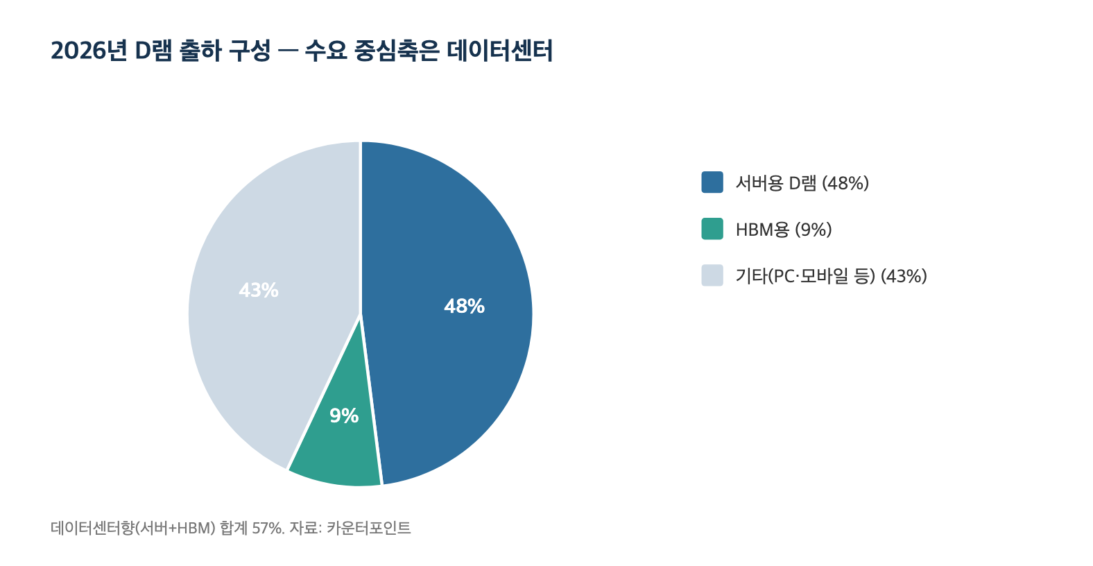 2026년 D램 출하 구성 — 수요 중심축은 데이터센터