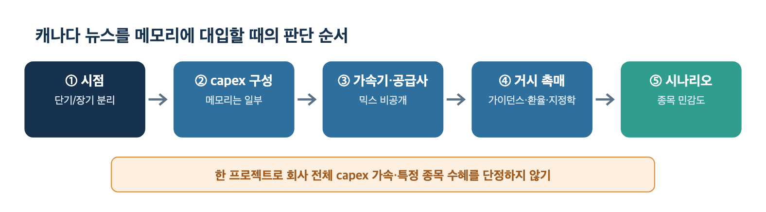 캐나다 뉴스를 메모리에 대입할 때 읽는 순서