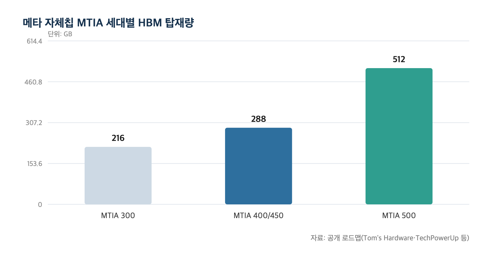메타 자체칩 MTIA 세대별 HBM 탑재량
