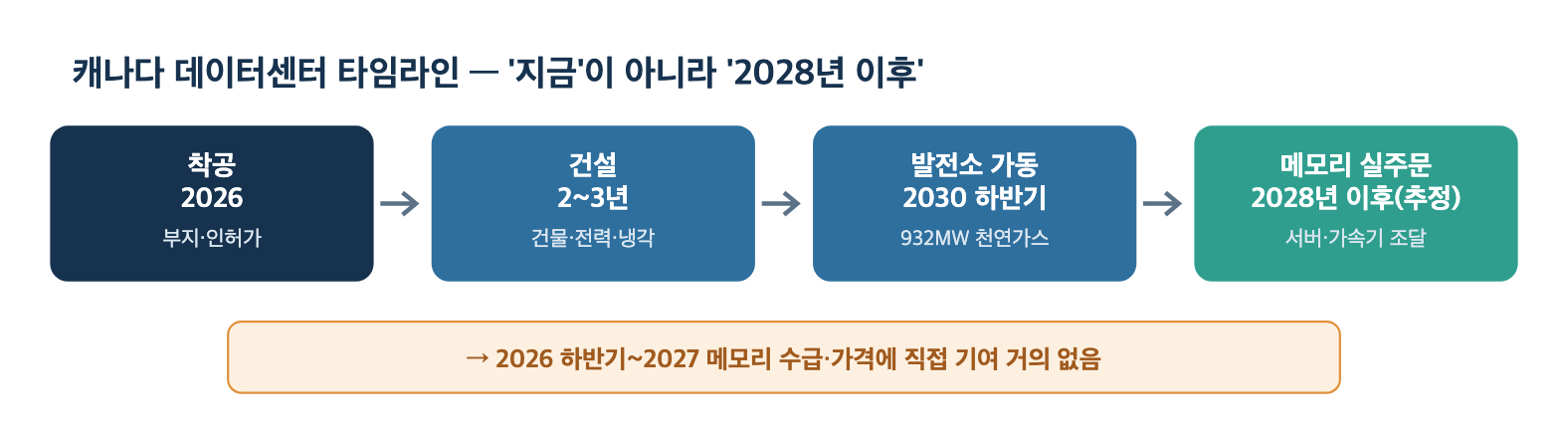 캐나다 데이터센터 타임라인 — '지금'이 아니라 '2028년 이후'