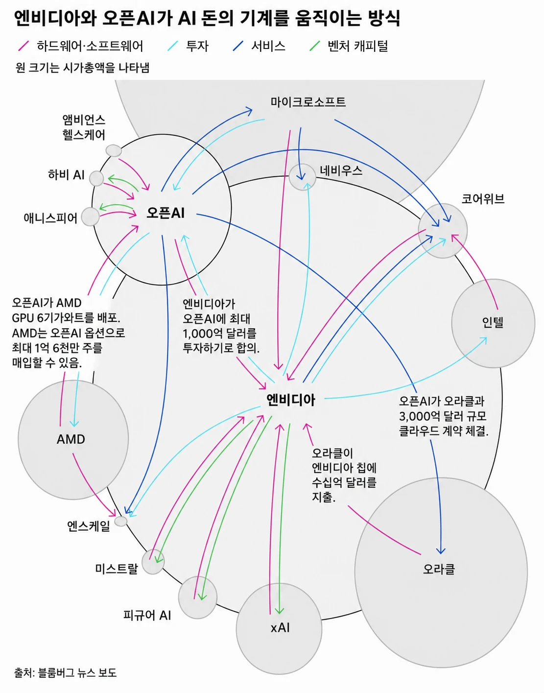 AI 업계 자금·계약 관계도 - 엔비디아와 오픈AI를 중심으로 한 순환 구조