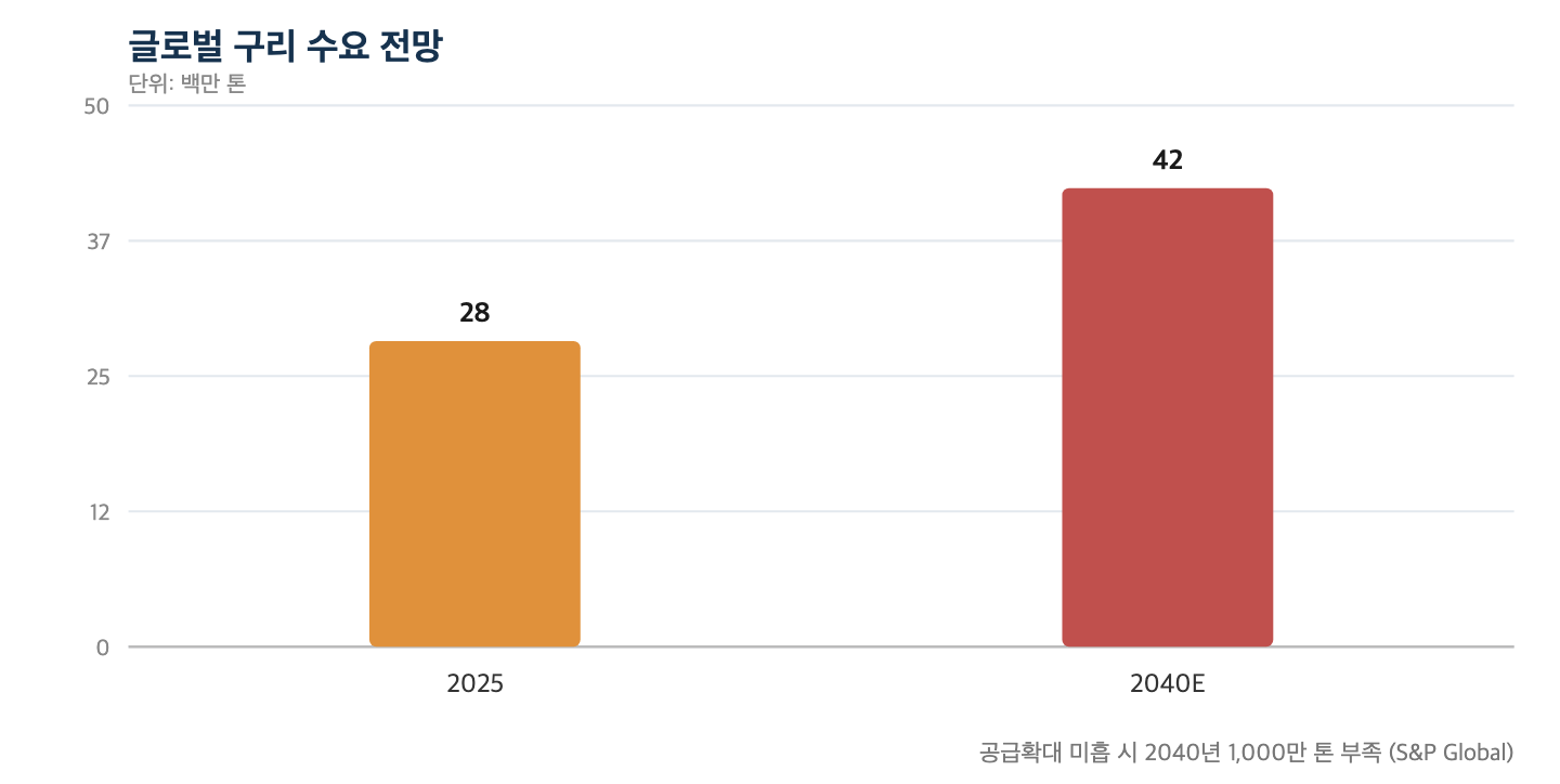 글로벌 구리 수요 전망 (S&P Global)
