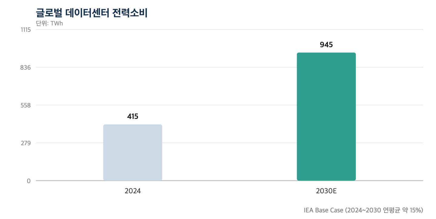 글로벌 데이터센터 전력소비 전망 (IEA)