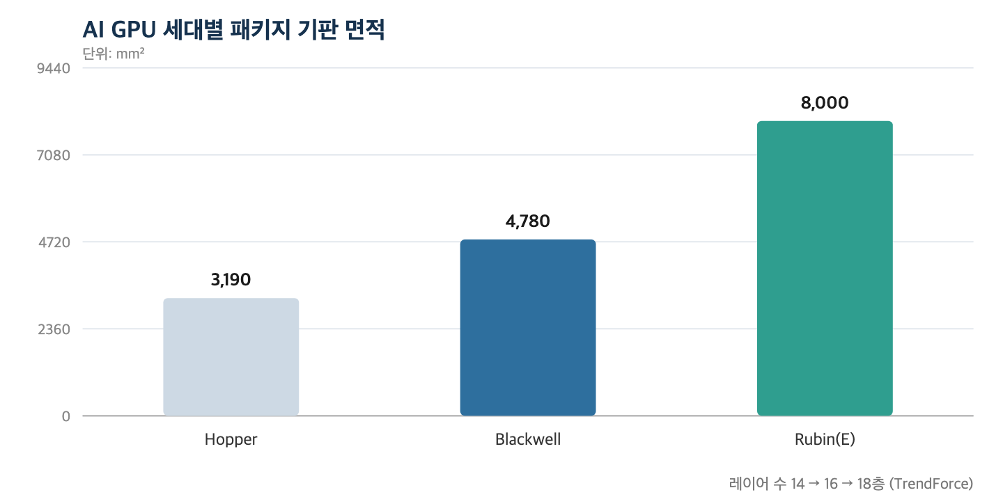 AI GPU 세대별 패키지 기판 면적 (TrendForce)