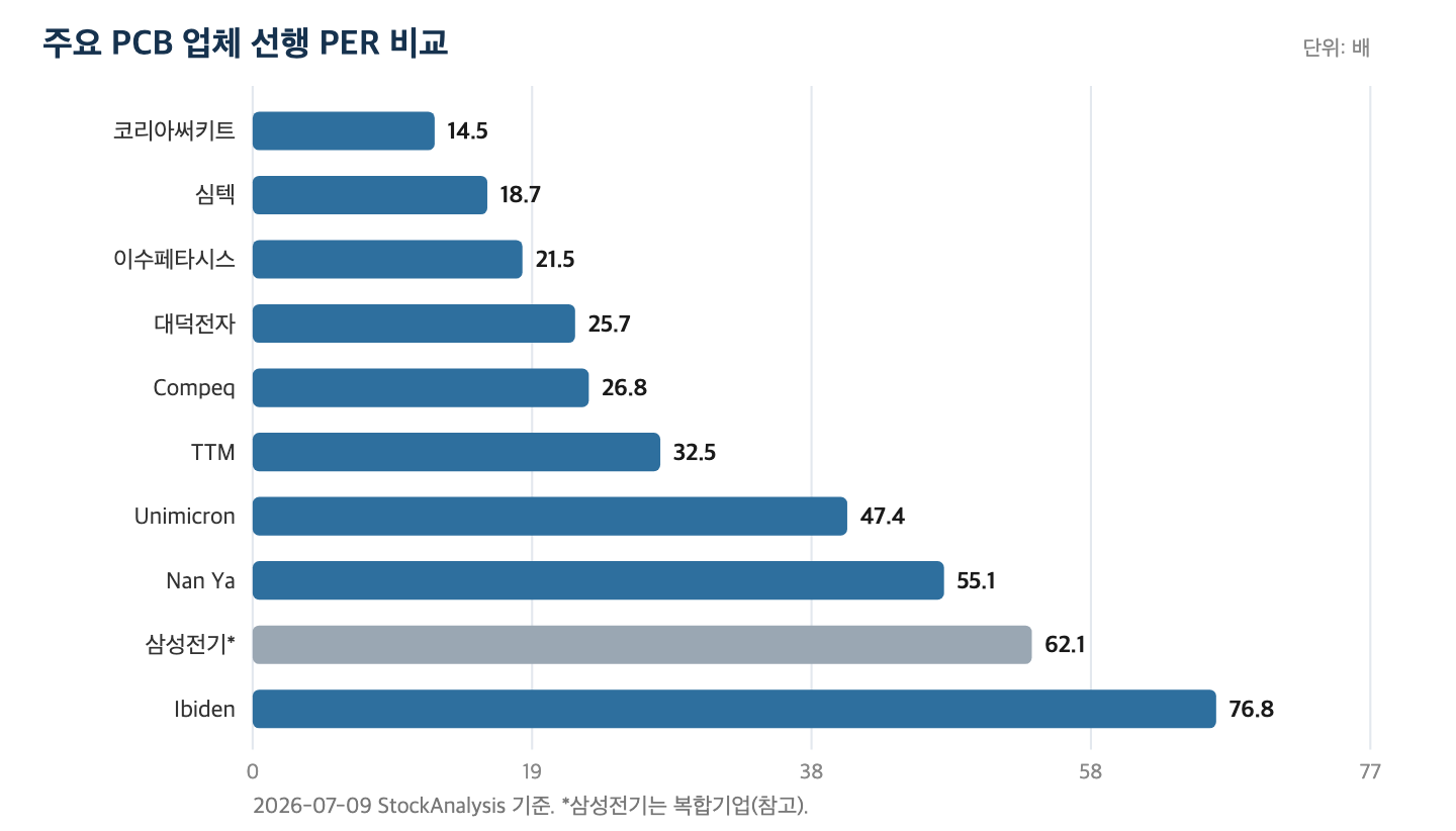 주요 PCB 업체 선행 PER 비교 (StockAnalysis)