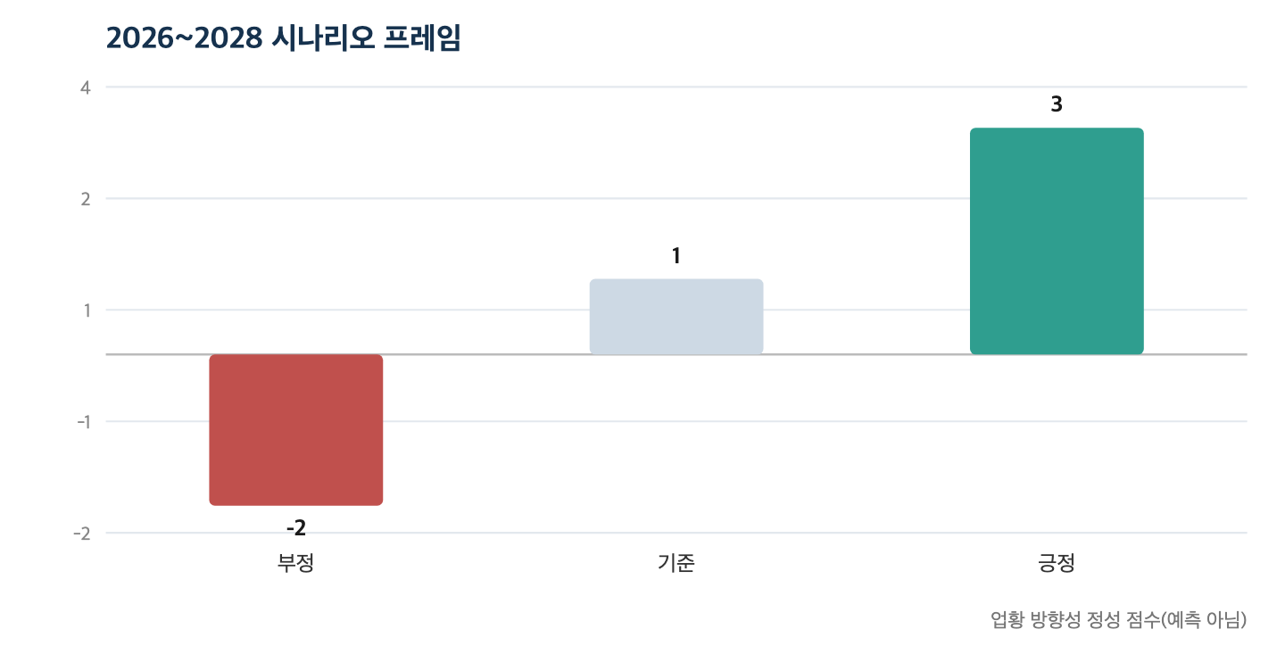 2026~2028 시나리오 프레임 (방향성)